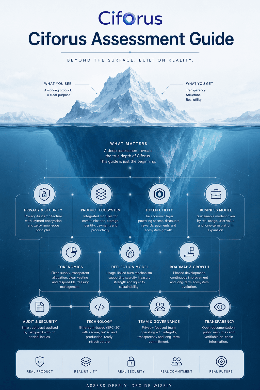 Ciforus Assessment Guide infographic showing the visible product layer and deeper assessment handles including privacy, token utility, tokenomics, audit, roadmap, transparency, and business model.